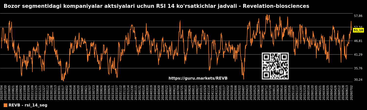 Bozor segmentidagi kompaniyalar aktsiyalari uchun RSI 14 ko'rsatkichlar jadvali - Revelation-biosciences